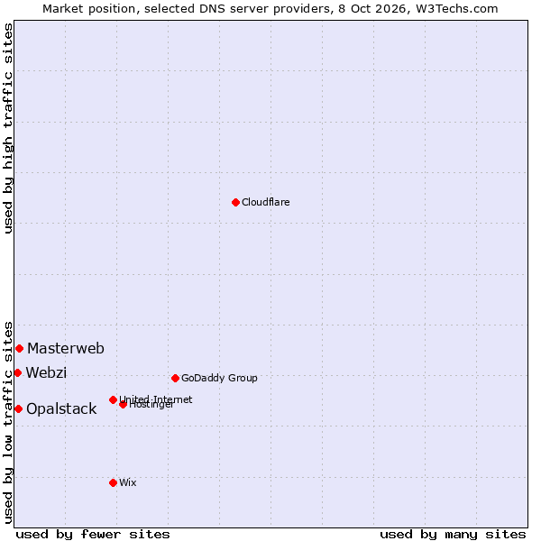 Market position of Masterweb vs. Opalstack vs. Webzi