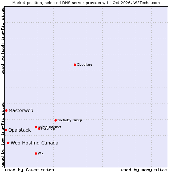 Market position of Web Hosting Canada vs. Masterweb vs. Opalstack