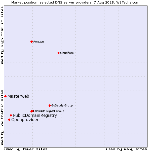 Market position of PublicDomainRegistry vs. Openprovider vs. Masterweb