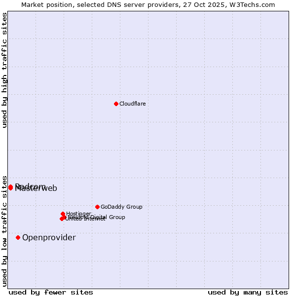 Market position of Openprovider vs. Masterweb vs. Radcom