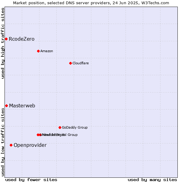Market position of Openprovider vs. Masterweb vs. RcodeZero