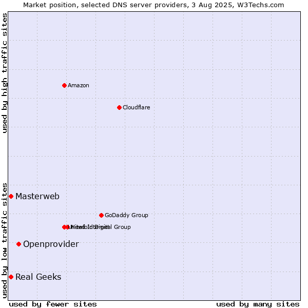 Market position of Openprovider vs. Masterweb vs. Real Geeks