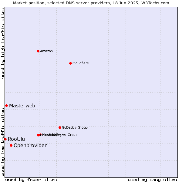 Market position of Openprovider vs. Masterweb vs. Root.lu