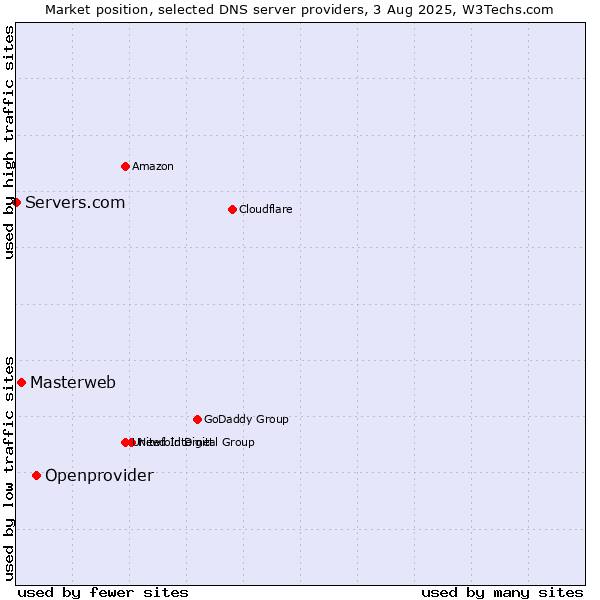 Market position of Openprovider vs. Masterweb vs. Servers.com