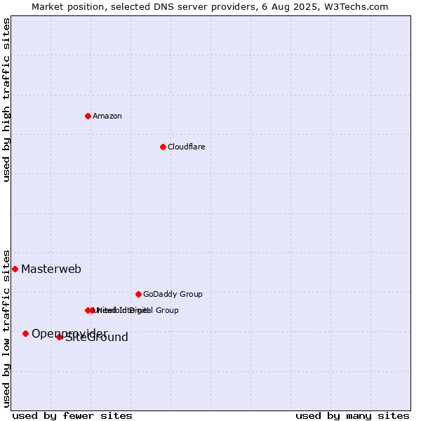 Market position of SiteGround vs. Openprovider vs. Masterweb