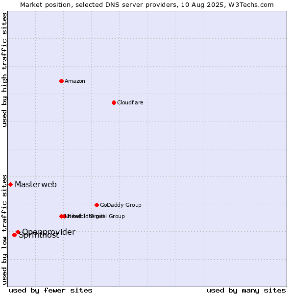 Market position of Openprovider vs. Sprinthost vs. Masterweb