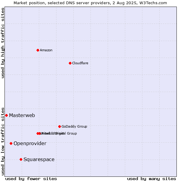 Market position of Squarespace vs. Openprovider vs. Masterweb