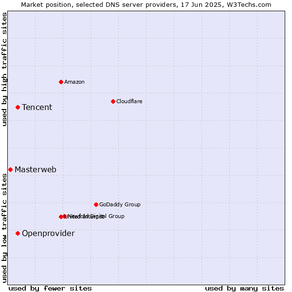 Market position of Tencent vs. Openprovider vs. Masterweb