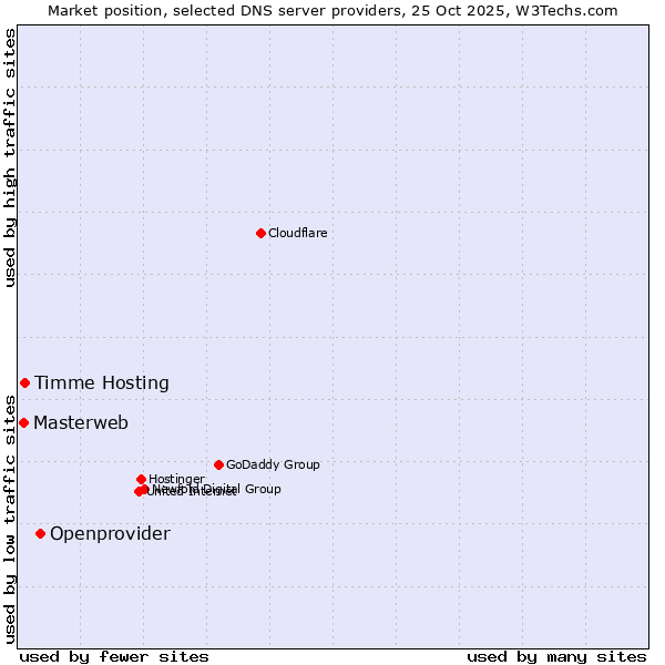 Market position of Openprovider vs. Timme Hosting vs. Masterweb