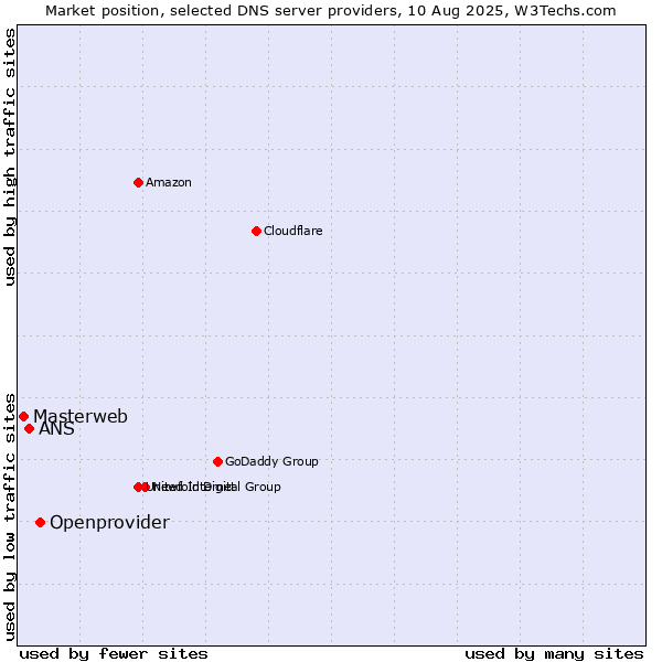 Market position of Openprovider vs. ANS vs. Masterweb