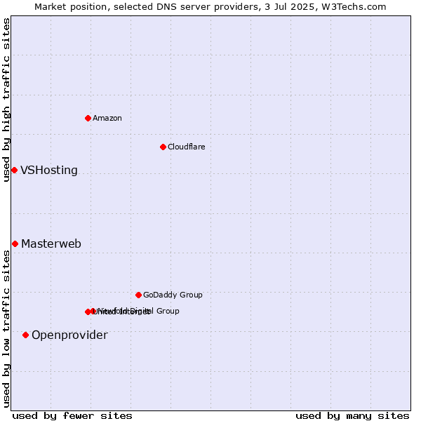 Market position of Openprovider vs. Masterweb vs. VSHosting