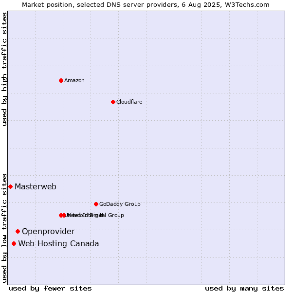 Market position of Openprovider vs. Web Hosting Canada vs. Masterweb