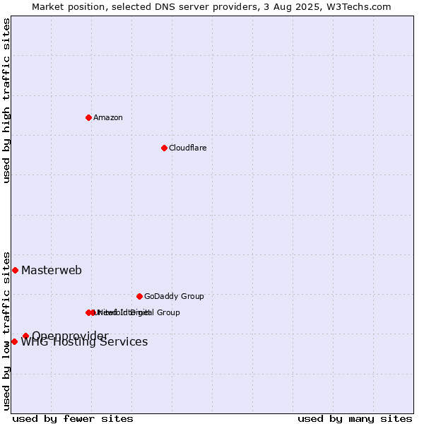 Market position of Openprovider vs. Masterweb vs. WHG Hosting Services