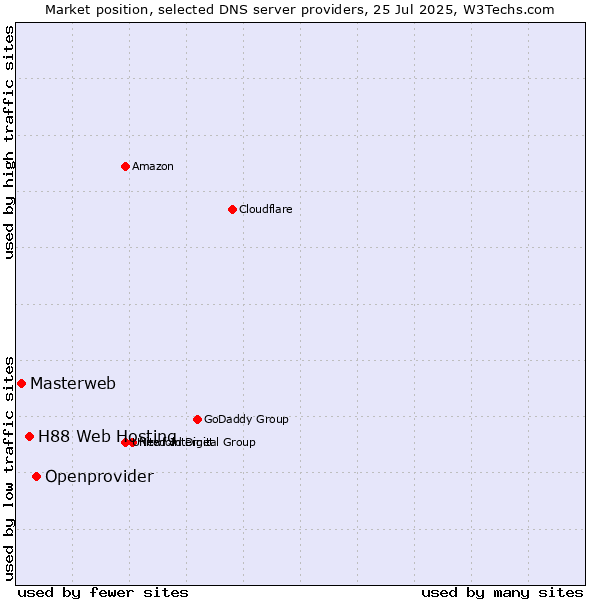Market position of Openprovider vs. H88 Web Hosting vs. Masterweb