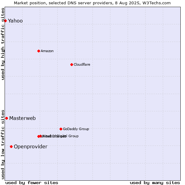 Market position of Openprovider vs. Masterweb vs. Yahoo