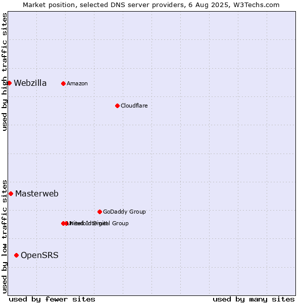 Market position of OpenSRS vs. Masterweb vs. Webzilla