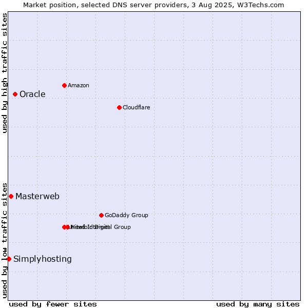 Market position of Oracle vs. Masterweb vs. Simplyhosting