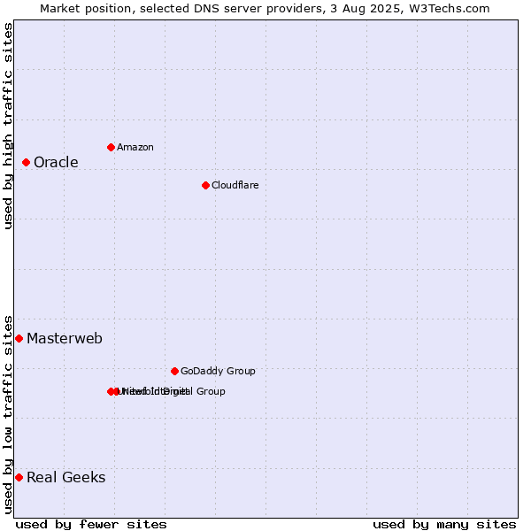 Market position of Oracle vs. Masterweb vs. Real Geeks