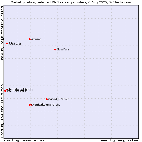Market position of SchlundTech vs. Oracle vs. Masterweb
