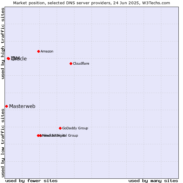 Market position of Oracle vs. IBM vs. Masterweb