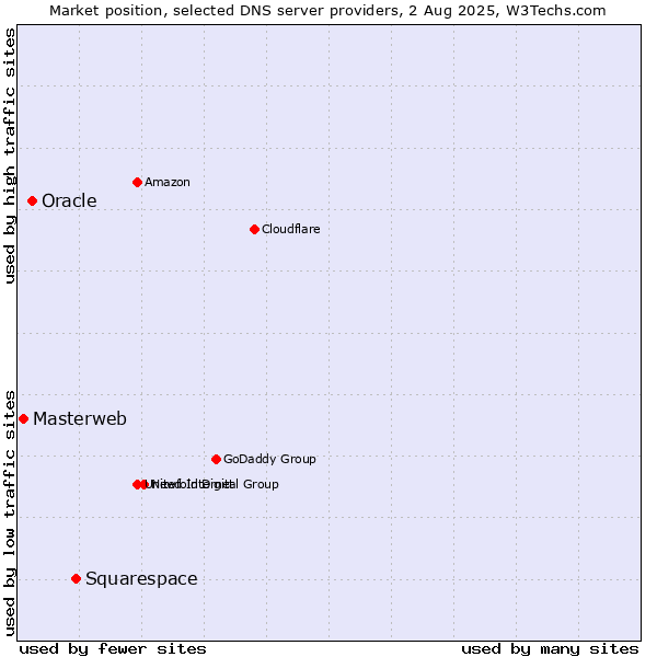 Market position of Squarespace vs. Oracle vs. Masterweb