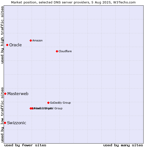 Market position of Oracle vs. Masterweb vs. Swizzonic