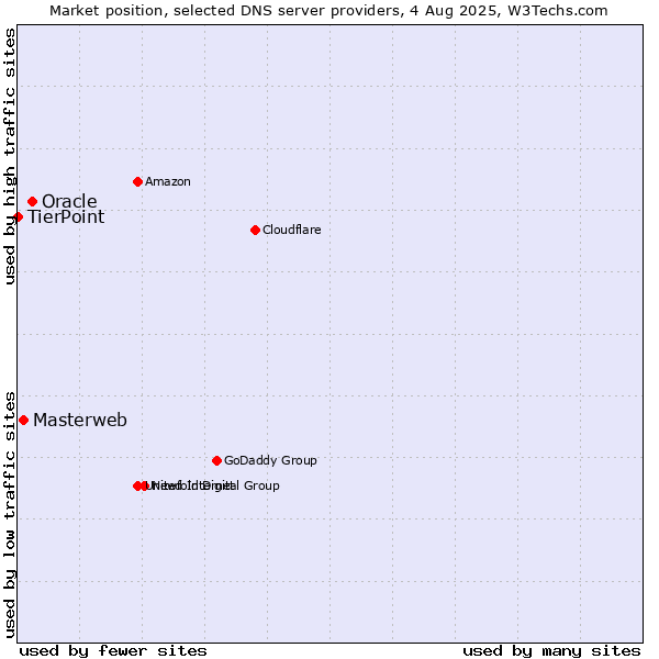 Market position of Oracle vs. Masterweb vs. TierPoint