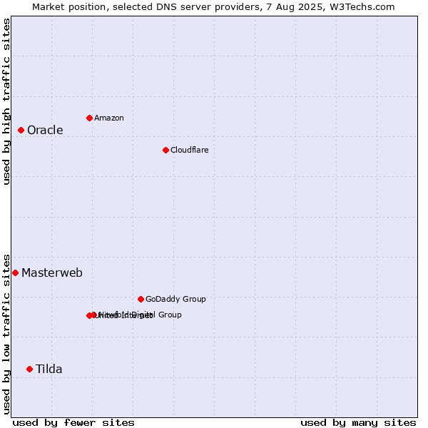 Market position of Tilda vs. Oracle vs. Masterweb