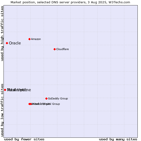 Market position of Oracle vs. Total Uptime vs. Masterweb