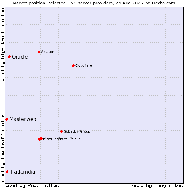 Market position of Oracle vs. Tradeindia vs. Masterweb