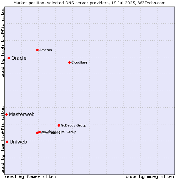 Market position of Oracle vs. Uniweb vs. Masterweb