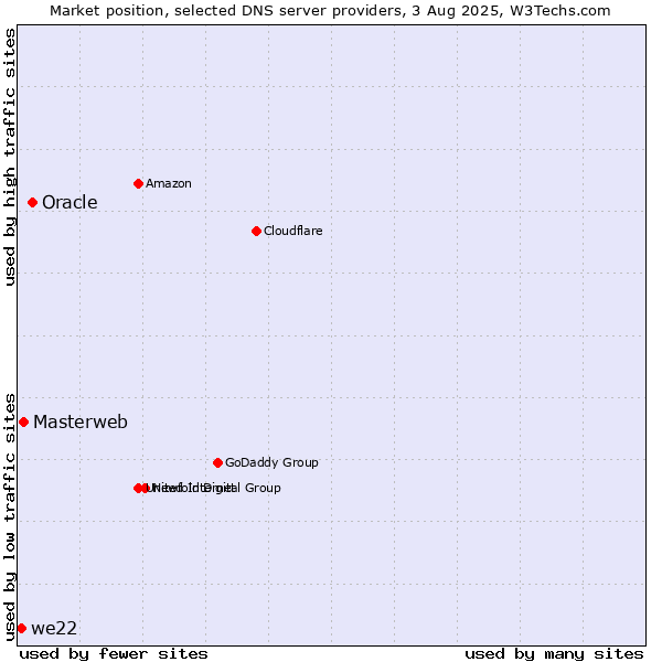 Market position of Oracle vs. Masterweb vs. we22