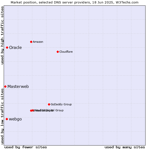 Market position of Oracle vs. webgo vs. Masterweb