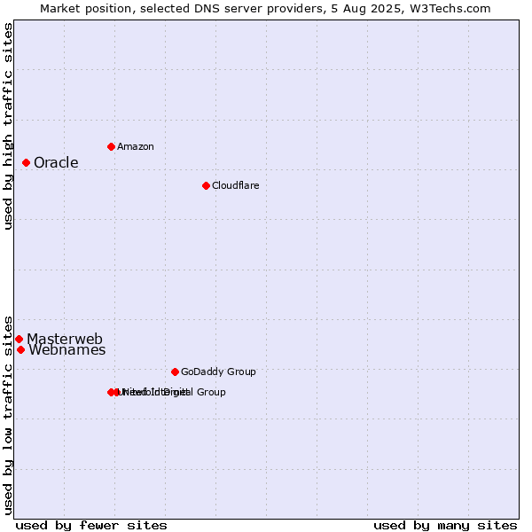 Market position of Oracle vs. Webnames vs. Masterweb