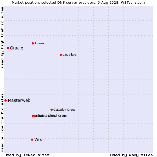 Market position of Wix vs. Oracle vs. Masterweb