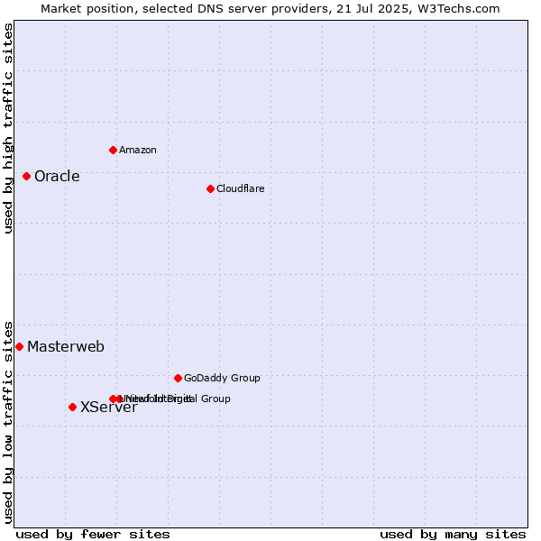 Market position of XServer vs. Oracle vs. Masterweb