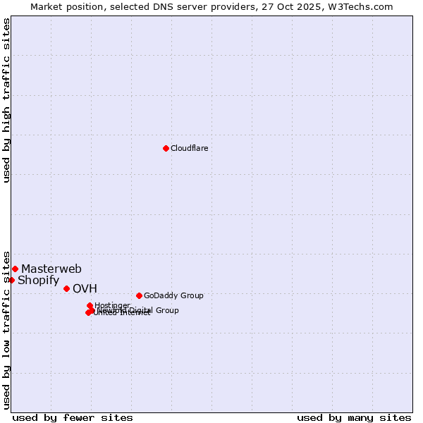 Market position of OVH vs. Masterweb vs. Shopify
