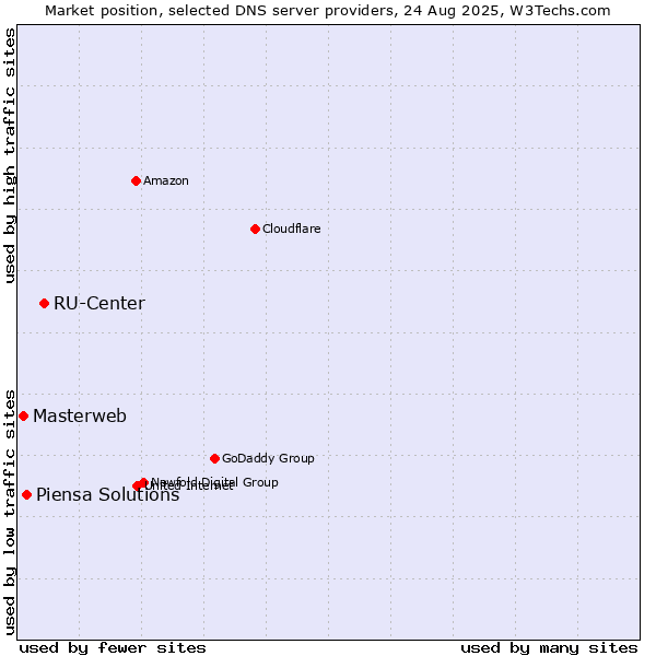 Market position of RU-Center vs. Piensa Solutions vs. Masterweb