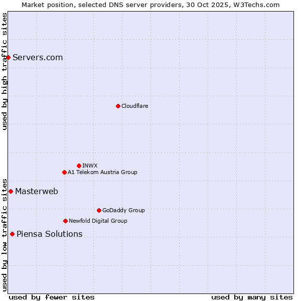 Market position of Piensa Solutions vs. Masterweb vs. Servers.com