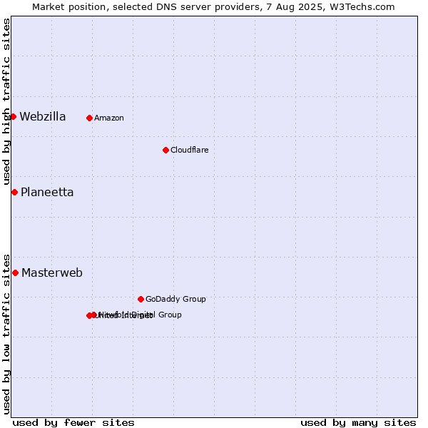 Market position of Masterweb vs. Planeetta vs. Webzilla