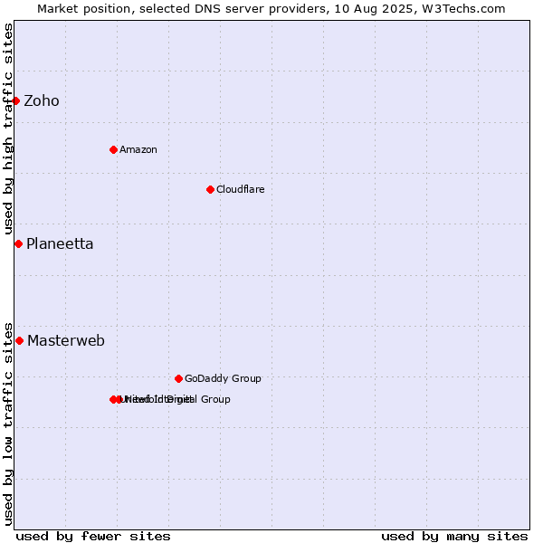 Market position of Masterweb vs. Planeetta vs. Zoho