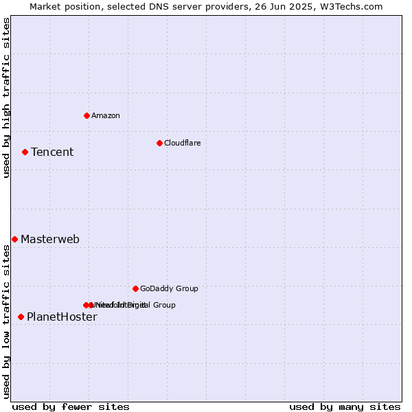 Market position of Tencent vs. PlanetHoster vs. Masterweb