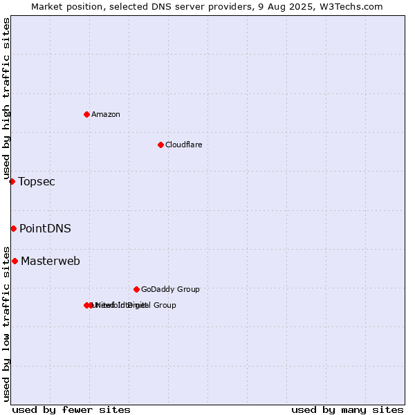 Market position of Masterweb vs. PointDNS vs. Topsec