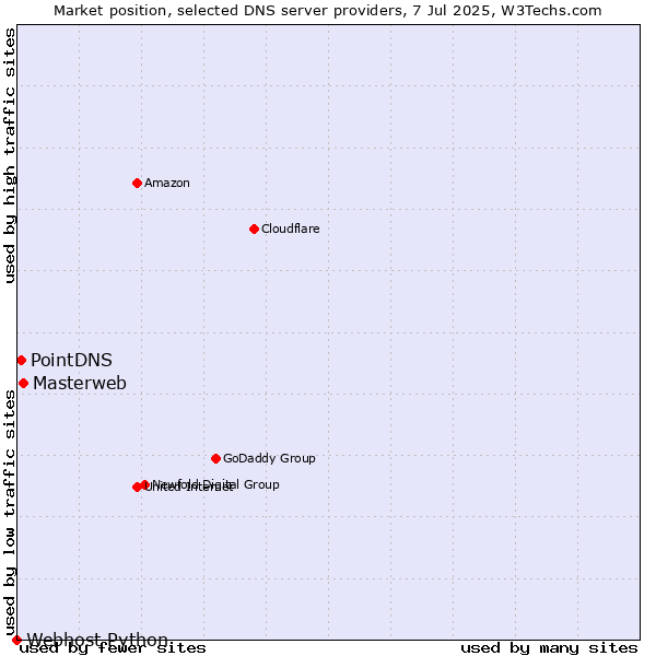 Market position of Masterweb vs. PointDNS vs. Webhost Python