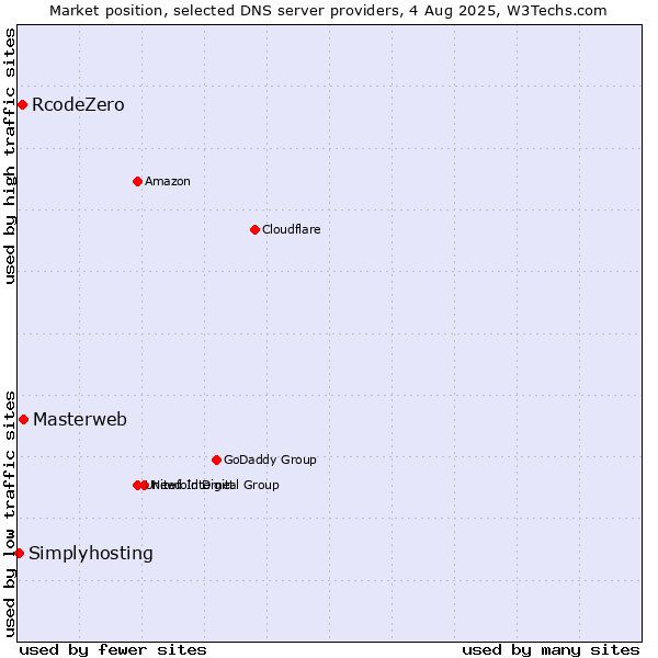 Market position of Masterweb vs. RcodeZero vs. Simplyhosting