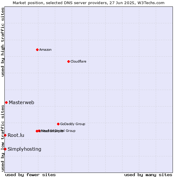 Market position of Masterweb vs. Simplyhosting vs. Root.lu
