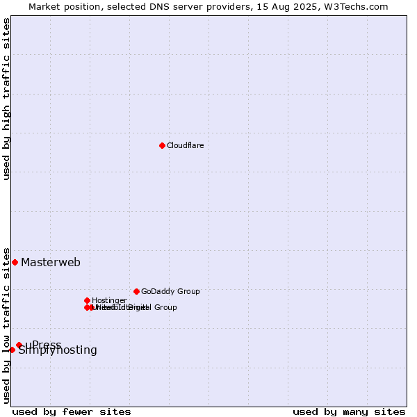 Market position of uPress vs. Masterweb vs. Simplyhosting