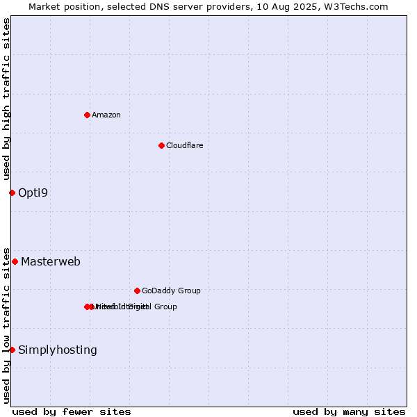 Market position of Masterweb vs. Opti9 vs. Simplyhosting