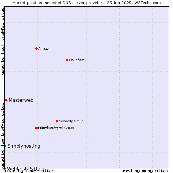 Market position of Masterweb vs. Simplyhosting vs. Webhost Python