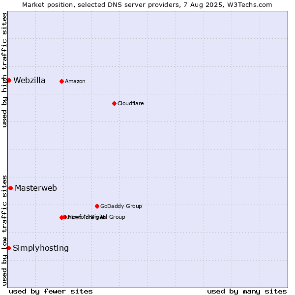 Market position of Masterweb vs. Webzilla vs. Simplyhosting